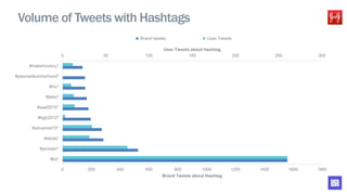 0 50 100 150 200 250 300
0 200 400 600 800 1000 1200 1400 1600 1800
#jnj*
#janssen*
#ebola*
#advamed15*
#bgb2015*
#wad2015*
#jlabs*
#hiv*
#plannedbutcherhood*
#makehivstory*
User Tweets about Hashtag
Brand Tweets about Hashtag
Brand tweets User Tweets
Volume of Tweets with Hashtags
 
