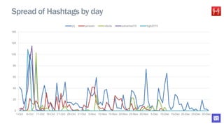 0
20
40
60
80
100
120
140
1-Oct 6-Oct 11-Oct 16-Oct 21-Oct 26-Oct 31-Oct 5-Nov 10-Nov 15-Nov 20-Nov 25-Nov 30-Nov 5-Dec 10-Dec 15-Dec 20-Dec 25-Dec 30-Dec
jnj janssen ebola advamed15 bgb2015
Spread of Hashtags by day
 