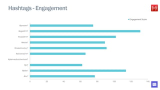 0 20 40 60 80 100 120 140
#hiv*
#jlabs*
#jnj*
#plannedbutcherhood*
#advamed15*
#makehivstory*
#ebola*
#wad2015*
#bgb2015*
#janssen*
Engagement Score
Hashtags - Engagement
 