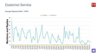 Average Response Rate : 0.26%
0
10
20
30
40
50
60
70
1-Oct
3-Oct
5-Oct
7-Oct
9-Oct
11-Oct
13-Oct
15-Oct
17-Oct
19-Oct
21-Oct
23-Oct
25-Oct
27-Oct
29-Oct
31-Oct
2-Nov
4-Nov
6-Nov
8-Nov
10-Nov
12-Nov
14-Nov
16-Nov
18-Nov
20-Nov
22-Nov
24-Nov
26-Nov
28-Nov
30-Nov
2-Dec
4-Dec
6-Dec
8-Dec
10-Dec
12-Dec
14-Dec
16-Dec
18-Dec
20-Dec
22-Dec
24-Dec
26-Dec
28-Dec
30-Dec
MentionsandReplies
Replies Mentions
Customer Service
 