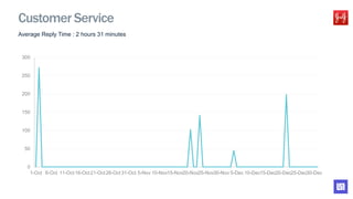 Average Reply Time : 2 hours 31 minutes
0
50
100
150
200
250
300
1-Oct 6-Oct 11-Oct 16-Oct 21-Oct 26-Oct 31-Oct 5-Nov 10-Nov15-Nov20-Nov25-Nov30-Nov 5-Dec 10-Dec15-Dec20-Dec25-Dec30-Dec
Customer Service
 