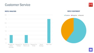 Positive Negative Neutral
Customer Service
REPLY ANALYSIS REPLY SENTIMENT
0
0.5
1
1.5
2
2.5
3
3.5
Request For
Direct
Message
Request For
Contact
Request For
View a Link
Request For
Email
Brand
Apology
Plain Text
 
