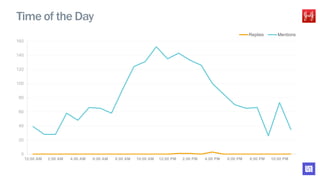 0
20
40
60
80
100
120
140
160
12:00 AM 2:00 AM 4:00 AM 6:00 AM 8:00 AM 10:00 AM 12:00 PM 2:00 PM 4:00 PM 6:00 PM 8:00 PM 10:00 PM
Replies Mentions
Time of the Day
 