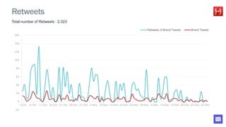 Total number of Retweets : 2,323
-20
0
20
40
60
80
100
120
140
160
1-Oct 6-Oct 11-Oct 16-Oct 21-Oct 26-Oct 31-Oct 5-Nov 10-Nov 15-Nov 20-Nov 25-Nov 30-Nov 5-Dec 10-Dec 15-Dec 20-Dec 25-Dec 30-Dec
Retweets of Brand Tweets Brand Tweets
Retweets
 