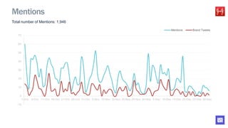 Total number of Mentions: 1,946
-10
0
10
20
30
40
50
60
70
1-Oct 6-Oct 11-Oct 16-Oct 21-Oct 26-Oct 31-Oct 5-Nov 10-Nov 15-Nov 20-Nov 25-Nov 30-Nov 5-Dec 10-Dec 15-Dec 20-Dec 25-Dec 30-Dec
Mentions Brand Tweets
Mentions
 