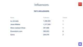 Influencers
Name Followers Tweets
La Jornada 1,356,000 1
Jesse Millette 1,317,559 1
Steve Jackson Show 391,668 1
DiversityInc.com 365,003 8
Sama 294,476 2
TOP 5 INFLUENCERS
 