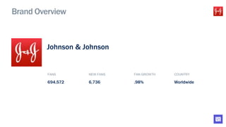 Brand Overview
FANS NEW FANS FAN GROWTH COUNTRY
694,572 6,736 .98% Worldwide
Johnson & Johnson
 