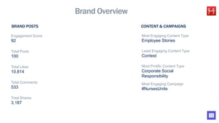 Engagement Score
92
Total Posts
100
Total Likes
10,814
Total Comments
533
Total Shares
3,187
Most Engaging Content Type
Employee Stories
Least Engaging Content Type
Contest
Most Prolific Content Type
Corporate Social
Responsibility
Most Engaging Campaign
#NursesUnite
BRAND POSTS
Brand Overview
CONTENT & CAMPAIGNS
 