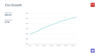 684K
686K
688K
690K
692K
694K
696K
1-Oct 15-Oct 29-Oct 12-Nov 26-Nov 10-Dec 24-Dec
Fan Growth
Total Fans
694,572
New Fans
6,736
 