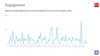 Engagement
0
250
500
Johnson & Johnson Network had an average engagement score of 92 and a highest of 406.
 