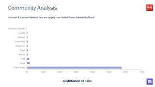 Community Analysis
Johnson & Johnson Network fans are largely from United States followed by Brazil.
Distribution of Fans
0K 100K 200K 300K 400K 500K 600K 700K
United States
Brazil
India
Mexico
Egypt
Philippines
Puerto Rico
Pakistan
Canada
Dominican Republic
 