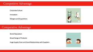 Competitive Advantage
Corporate Culture
Innovation
Mergers and Acquisitions
Comparative Advantage
Brand Reputation
Broad Range of Products
Huge Supply Chain and Good Relationships with Suppliers
 