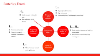 Porter’s 5 Forces
Competitive
Rivalry
Threat of
New
Entrants
Bargaining
Power of
Buyers
Threat of
Substitutes
Bargaining
Power of
Suppliers
Low:
 Oligopoly market structure
 High cost of entry
 Protracted process of building a well-known brand
Low & High:
 Brand-sensitive customers are loyal to a
certain brand
 Price-sensitive customers have low
switching cost
Low:
 Numerous partnerships
 Suppliers are eager to
cooperate with Johnson &
Johnson
Low:
 Most of consumer products
are in rigid demand
High:
 Similar products with similar
price
 POD of products are not
obvious
 