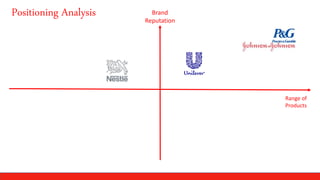 Positioning Analysis Brand
Reputation
Range of
Products
 