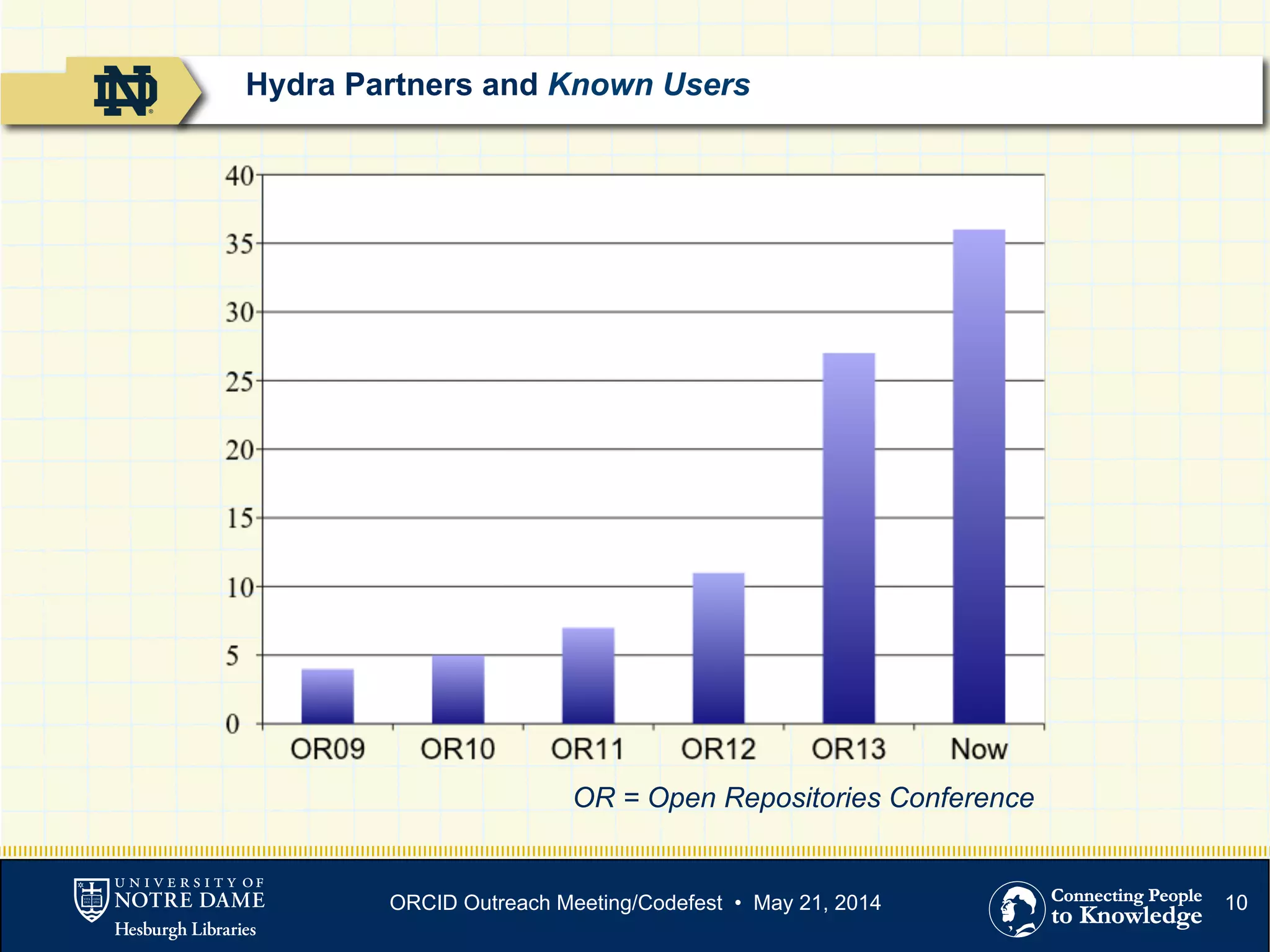 10
OR = Open Repositories Conference
ORCID Outreach Meeting/Codefest • May 21, 2014
Hydra Partners and Known Users
 