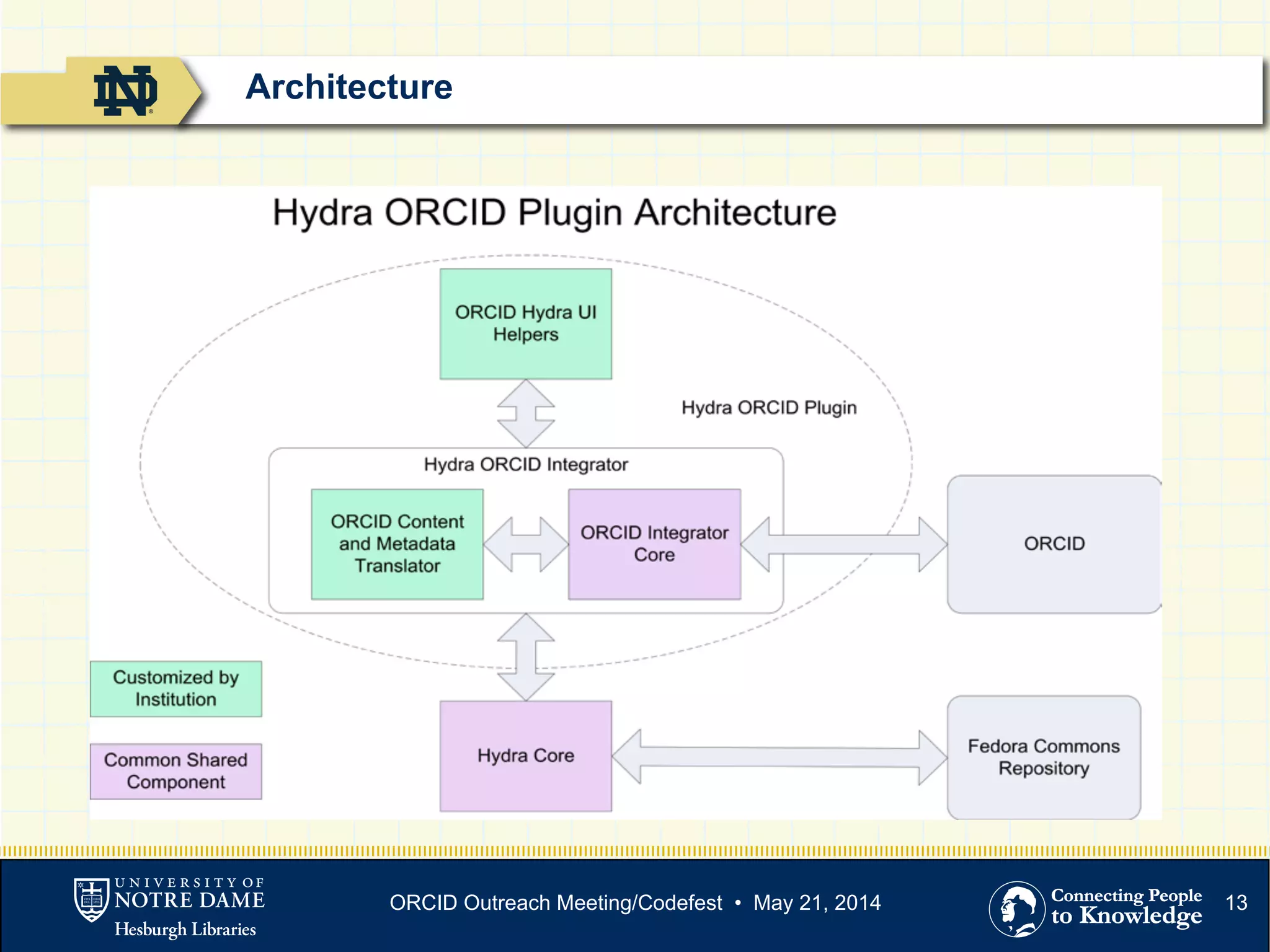 13
Architecture
ORCID Outreach Meeting/Codefest • May 21, 2014
 