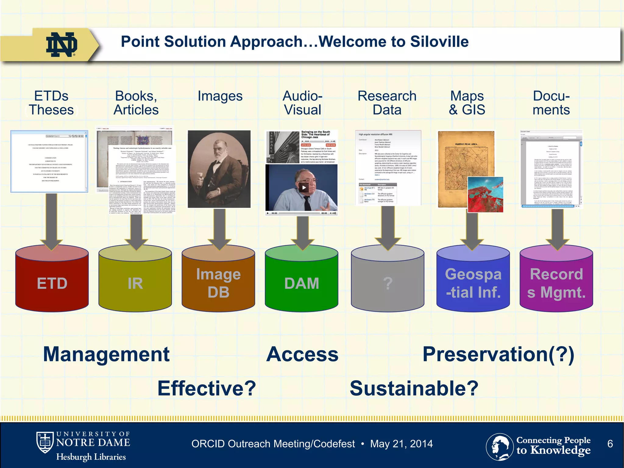 6
ETDs
(Theses)
Books,
Articles
Images Audio-
Visual
Research
Data
Maps
& GIS
Docu-
ments
ETD IR
Image
DB
DAM ?
Geospa
-tial Inf.
Record
s Mgmt.
Management Access Preservation(?)
Effective? Sustainable?
Point Solution Approach…Welcome to Siloville
ORCID Outreach Meeting/Codefest • May 21, 2014
 