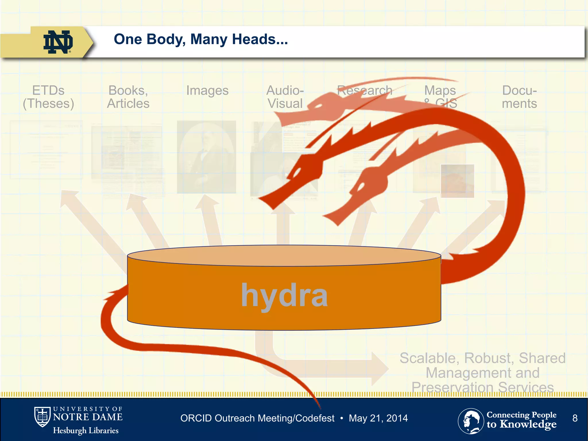 8
hydra
Scalable, Robust, Shared
Management and
Preservation Services
ETDs
(Theses)
Books,
Articles
Images Audio-
Visual
Research
Data
Maps
& GIS
Docu-
ments
One Body, Many Heads...
ORCID Outreach Meeting/Codefest • May 21, 2014
 