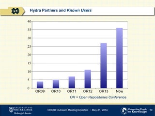 10
OR = Open Repositories Conference
ORCID Outreach Meeting/Codefest • May 21, 2014
Hydra Partners and Known Users
 