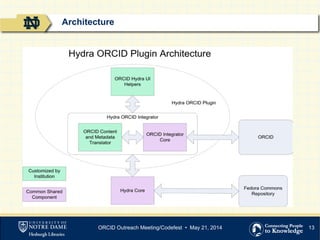 13
Architecture
ORCID Outreach Meeting/Codefest • May 21, 2014
 