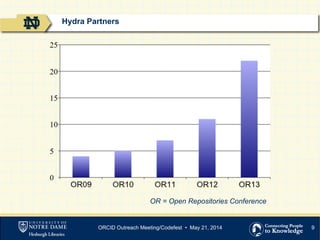 9
OR = Open Repositories Conference
ORCID Outreach Meeting/Codefest • May 21, 2014
Hydra Partners
 