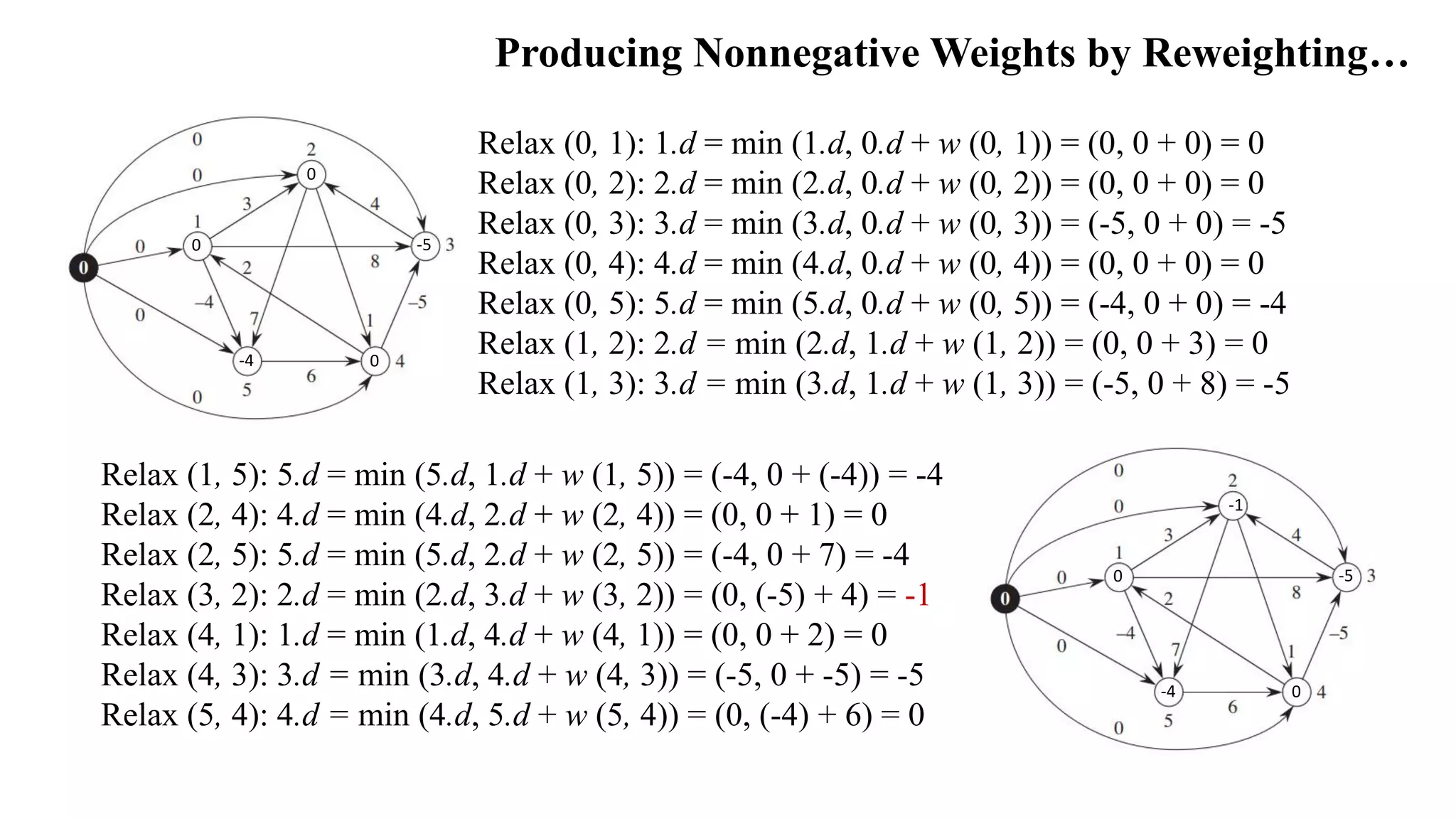 Producing Nonnegative Weights by Reweighting…
Relax (1, 5): 5.d = min (5.d, 1.d + w (1, 5)) = (-4, 0 + (-4)) = -4
Relax (2, 4): 4.d = min (4.d, 2.d + w (2, 4)) = (0, 0 + 1) = 0
Relax (2, 5): 5.d = min (5.d, 2.d + w (2, 5)) = (-4, 0 + 7) = -4
Relax (3, 2): 2.d = min (2.d, 3.d + w (3, 2)) = (0, (-5) + 4) = -1
Relax (4, 1): 1.d = min (1.d, 4.d + w (4, 1)) = (0, 0 + 2) = 0
Relax (4, 3): 3.d = min (3.d, 4.d + w (4, 3)) = (-5, 0 + -5) = -5
Relax (5, 4): 4.d = min (4.d, 5.d + w (5, 4)) = (0, (-4) + 6) = 0
Relax (0, 1): 1.d = min (1.d, 0.d + w (0, 1)) = (0, 0 + 0) = 0
Relax (0, 2): 2.d = min (2.d, 0.d + w (0, 2)) = (0, 0 + 0) = 0
Relax (0, 3): 3.d = min (3.d, 0.d + w (0, 3)) = (-5, 0 + 0) = -5
Relax (0, 4): 4.d = min (4.d, 0.d + w (0, 4)) = (0, 0 + 0) = 0
Relax (0, 5): 5.d = min (5.d, 0.d + w (0, 5)) = (-4, 0 + 0) = -4
Relax (1, 2): 2.d = min (2.d, 1.d + w (1, 2)) = (0, 0 + 3) = 0
Relax (1, 3): 3.d = min (3.d, 1.d + w (1, 3)) = (-5, 0 + 8) = -5
0
-4 0
-50
-1
-4 0
-50
 