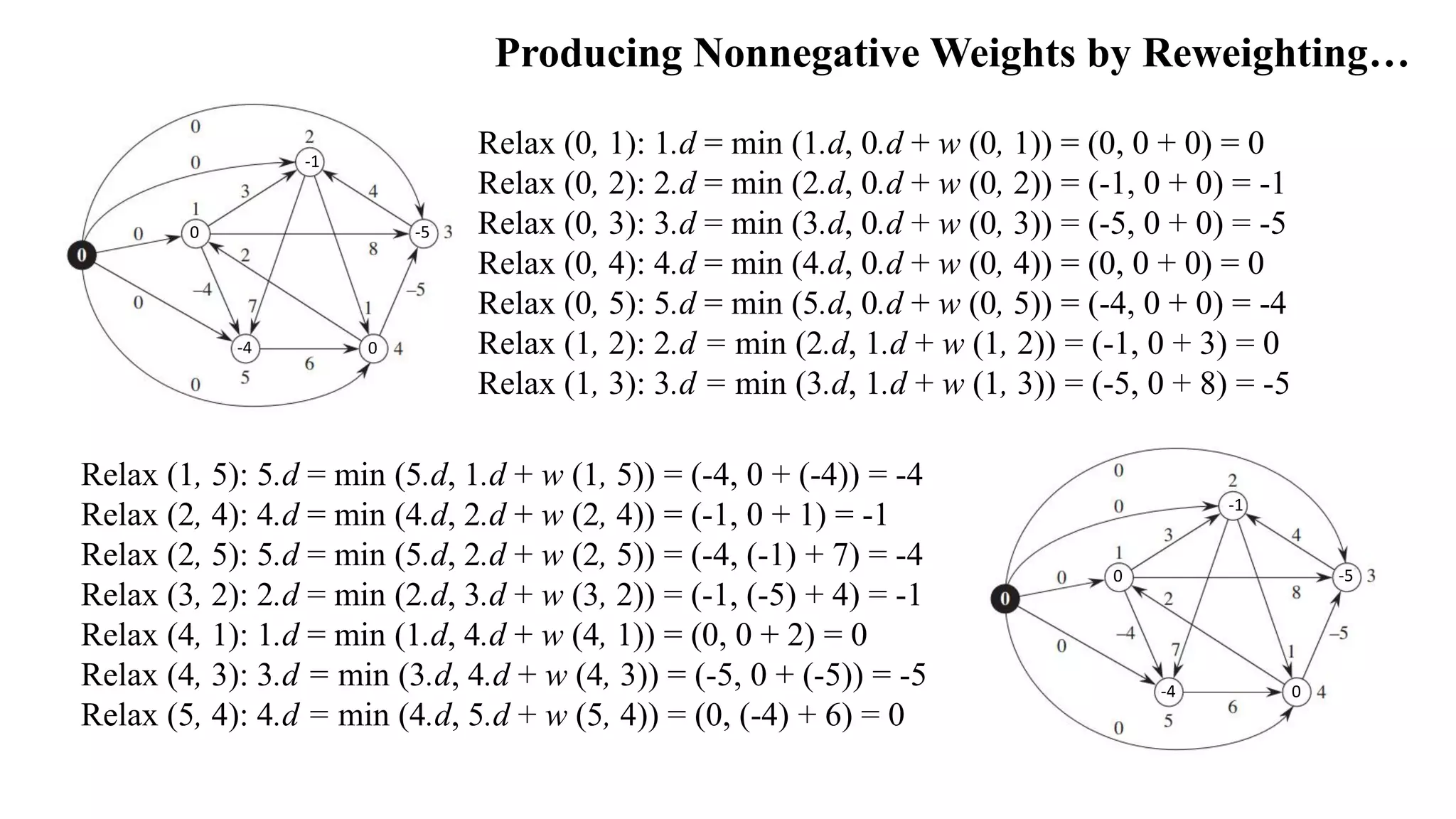 Producing Nonnegative Weights by Reweighting…
Relax (1, 5): 5.d = min (5.d, 1.d + w (1, 5)) = (-4, 0 + (-4)) = -4
Relax (2, 4): 4.d = min (4.d, 2.d + w (2, 4)) = (-1, 0 + 1) = -1
Relax (2, 5): 5.d = min (5.d, 2.d + w (2, 5)) = (-4, (-1) + 7) = -4
Relax (3, 2): 2.d = min (2.d, 3.d + w (3, 2)) = (-1, (-5) + 4) = -1
Relax (4, 1): 1.d = min (1.d, 4.d + w (4, 1)) = (0, 0 + 2) = 0
Relax (4, 3): 3.d = min (3.d, 4.d + w (4, 3)) = (-5, 0 + (-5)) = -5
Relax (5, 4): 4.d = min (4.d, 5.d + w (5, 4)) = (0, (-4) + 6) = 0
Relax (0, 1): 1.d = min (1.d, 0.d + w (0, 1)) = (0, 0 + 0) = 0
Relax (0, 2): 2.d = min (2.d, 0.d + w (0, 2)) = (-1, 0 + 0) = -1
Relax (0, 3): 3.d = min (3.d, 0.d + w (0, 3)) = (-5, 0 + 0) = -5
Relax (0, 4): 4.d = min (4.d, 0.d + w (0, 4)) = (0, 0 + 0) = 0
Relax (0, 5): 5.d = min (5.d, 0.d + w (0, 5)) = (-4, 0 + 0) = -4
Relax (1, 2): 2.d = min (2.d, 1.d + w (1, 2)) = (-1, 0 + 3) = 0
Relax (1, 3): 3.d = min (3.d, 1.d + w (1, 3)) = (-5, 0 + 8) = -5
-1
-4 0
-50
-1
-4 0
-50
 