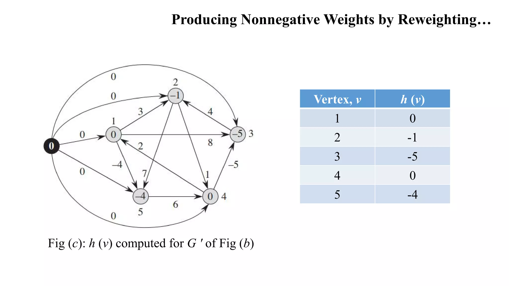 Producing Nonnegative Weights by Reweighting…
Fig (c): h (v) computed for G ʹ of Fig (b)
Vertex, v h (v)
1 0
2 -1
3 -5
4 0
5 -4
 