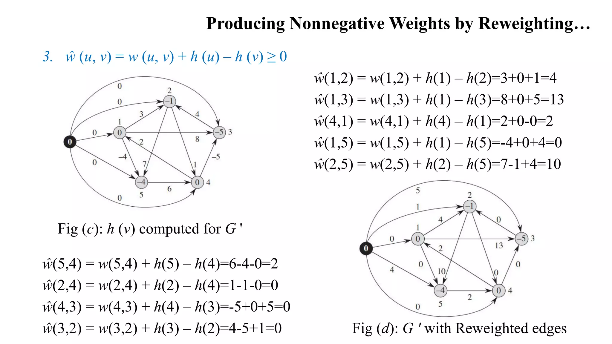 3. ŵ (u, v) = w (u, v) + h (u) – h (v) ≥ 0
ŵ(1,2) = w(1,2) + h(1) – h(2)=3+0+1=4
ŵ(1,3) = w(1,3) + h(1) – h(3)=8+0+5=13
ŵ(4,1) = w(4,1) + h(4) – h(1)=2+0-0=2
ŵ(1,5) = w(1,5) + h(1) – h(5)=-4+0+4=0
ŵ(2,5) = w(2,5) + h(2) – h(5)=7-1+4=10
Fig (c): h (v) computed for G '
Producing Nonnegative Weights by Reweighting…
ŵ(5,4) = w(5,4) + h(5) – h(4)=6-4-0=2
ŵ(2,4) = w(2,4) + h(2) – h(4)=1-1-0=0
ŵ(4,3) = w(4,3) + h(4) – h(3)=-5+0+5=0
ŵ(3,2) = w(3,2) + h(3) – h(2)=4-5+1=0 Fig (d): G ʹ with Reweighted edges
 
