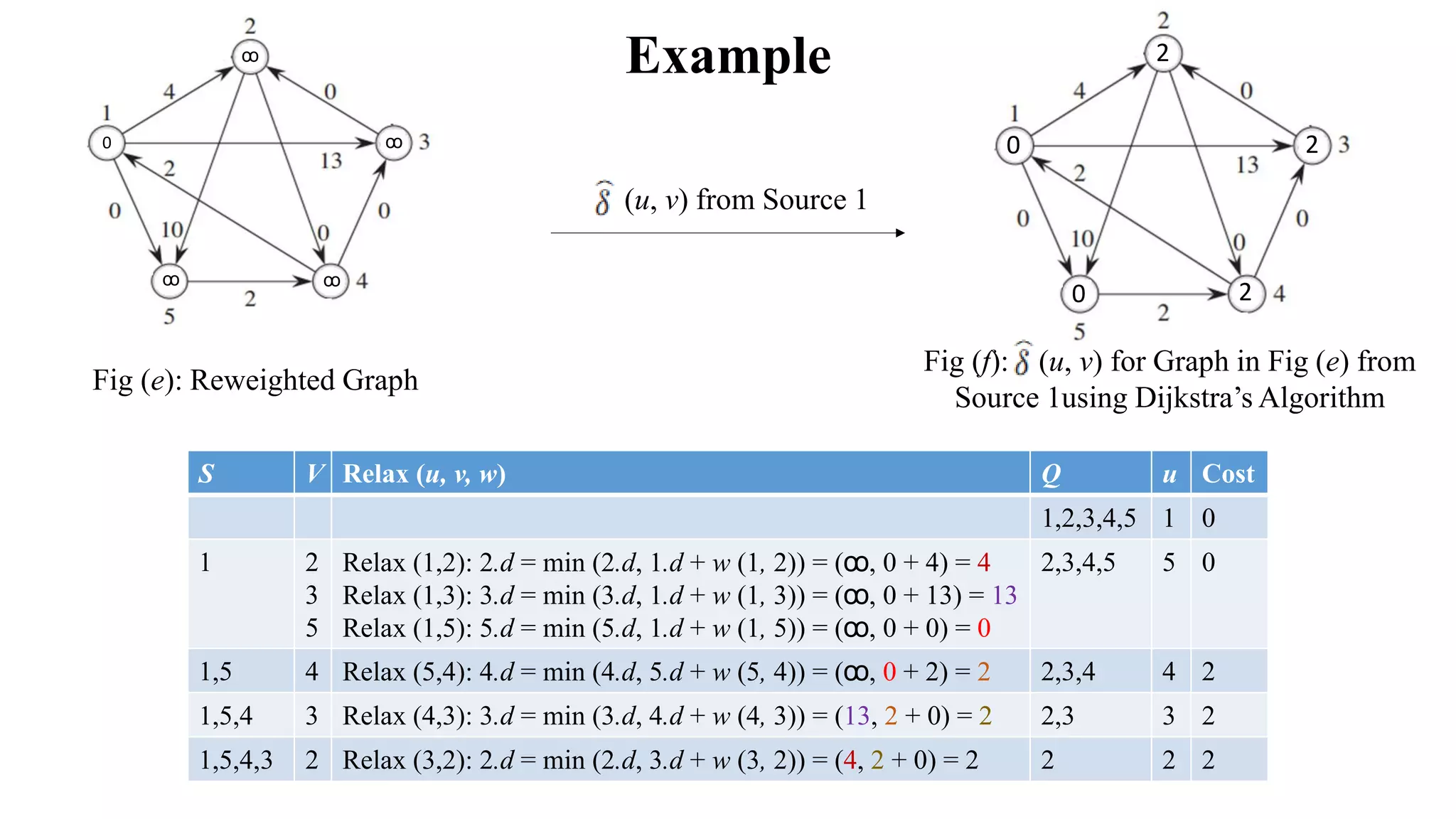 Example
Fig (e): Reweighted Graph
2
2
2
0
0
S V Relax (u, v, w) Q u Cost
1,2,3,4,5 1 0
1 2
3
5
Relax (1,2): 2.d = min (2.d, 1.d + w (1, 2)) = (ꝏ, 0 + 4) = 4
Relax (1,3): 3.d = min (3.d, 1.d + w (1, 3)) = (ꝏ, 0 + 13) = 13
Relax (1,5): 5.d = min (5.d, 1.d + w (1, 5)) = (ꝏ, 0 + 0) = 0
2,3,4,5 5 0
1,5 4 Relax (5,4): 4.d = min (4.d, 5.d + w (5, 4)) = (ꝏ, 0 + 2) = 2 2,3,4 4 2
1,5,4 3 Relax (4,3): 3.d = min (3.d, 4.d + w (4, 3)) = (13, 2 + 0) = 2 2,3 3 2
1,5,4,3 2 Relax (3,2): 2.d = min (2.d, 3.d + w (3, 2)) = (4, 2 + 0) = 2 2 2 2
ꝏ
0 ꝏ
ꝏꝏ
Fig (f): (u, v) for Graph in Fig (e) from
Source 1using Dijkstra’s Algorithm
(u, v) from Source 1
 