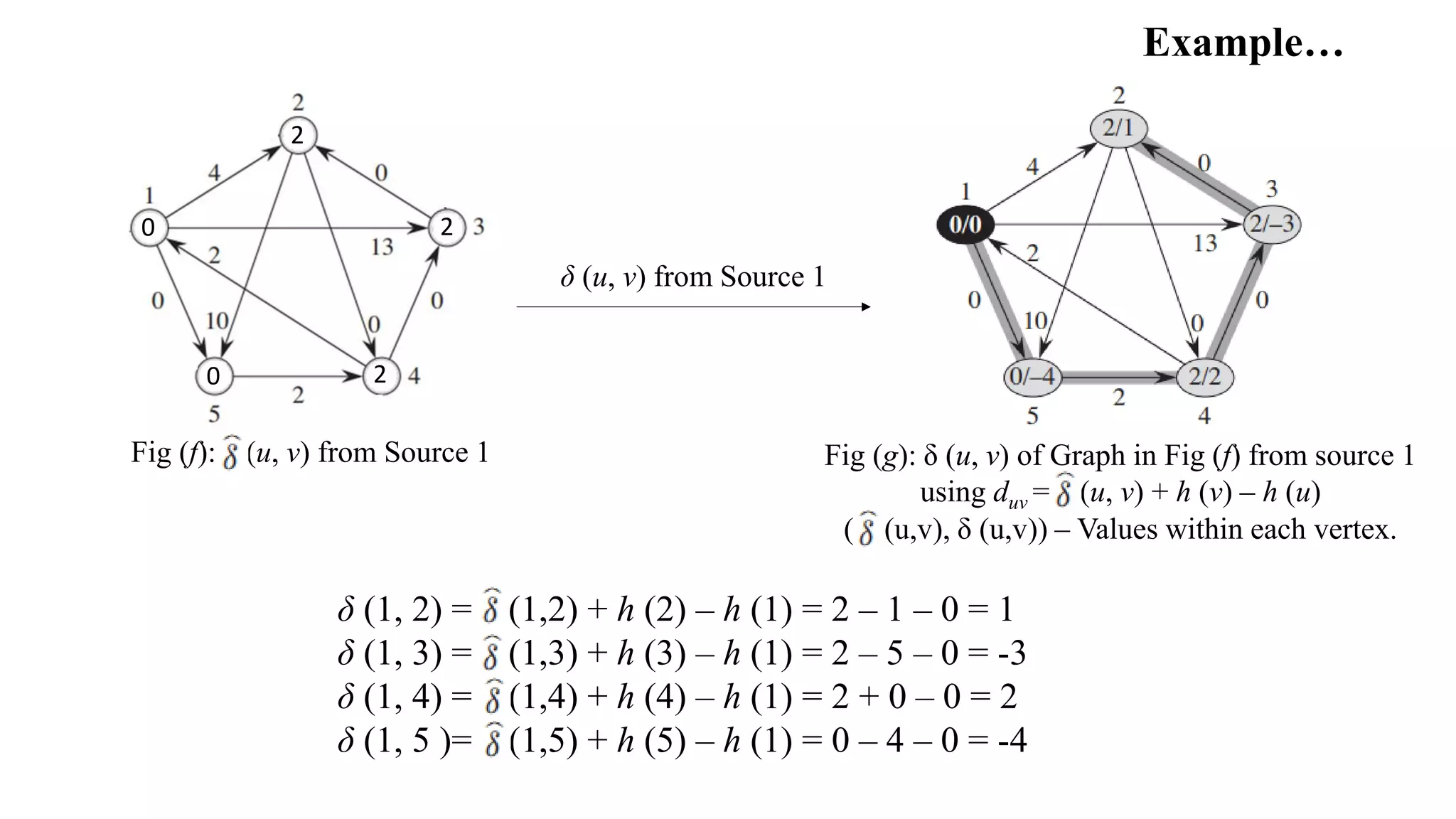 Fig (f): (u, v) from Source 1
Example…
Fig (g): δ (u, v) of Graph in Fig (f) from source 1
using duv = (u, v) + h (v) – h (u)
( (u,v), δ (u,v)) – Values within each vertex.
2
2
2
0
0
δ (1, 2) = (1,2) + h (2) – h (1) = 2 – 1 – 0 = 1
δ (1, 3) = (1,3) + h (3) – h (1) = 2 – 5 – 0 = -3
δ (1, 4) = (1,4) + h (4) – h (1) = 2 + 0 – 0 = 2
δ (1, 5 )= (1,5) + h (5) – h (1) = 0 – 4 – 0 = -4
δ (u, v) from Source 1
 
