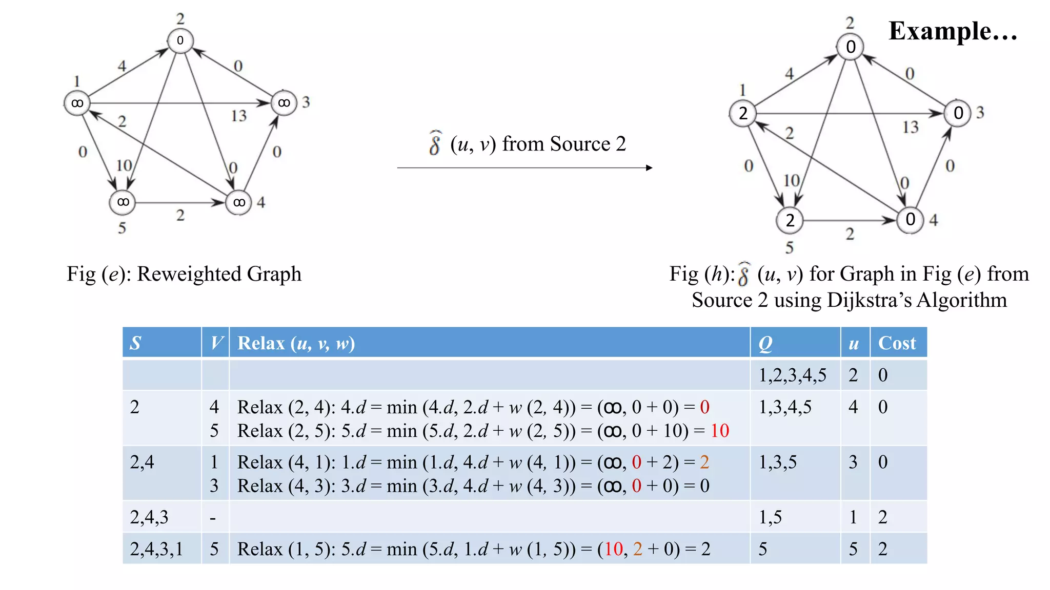 0
0
0
2
2
Example…
Fig (e): Reweighted Graph
S V Relax (u, v, w) Q u Cost
1,2,3,4,5 2 0
2 4
5
Relax (2, 4): 4.d = min (4.d, 2.d + w (2, 4)) = (ꝏ, 0 + 0) = 0
Relax (2, 5): 5.d = min (5.d, 2.d + w (2, 5)) = (ꝏ, 0 + 10) = 10
1,3,4,5 4 0
2,4 1
3
Relax (4, 1): 1.d = min (1.d, 4.d + w (4, 1)) = (ꝏ, 0 + 2) = 2
Relax (4, 3): 3.d = min (3.d, 4.d + w (4, 3)) = (ꝏ, 0 + 0) = 0
1,3,5 3 0
2,4,3 - 1,5 1 2
2,4,3,1 5 Relax (1, 5): 5.d = min (5.d, 1.d + w (1, 5)) = (10, 2 + 0) = 2 5 5 2
0
ꝏ ꝏ
ꝏꝏ
(u, v) from Source 2
Fig (h): (u, v) for Graph in Fig (e) from
Source 2 using Dijkstra’s Algorithm
 