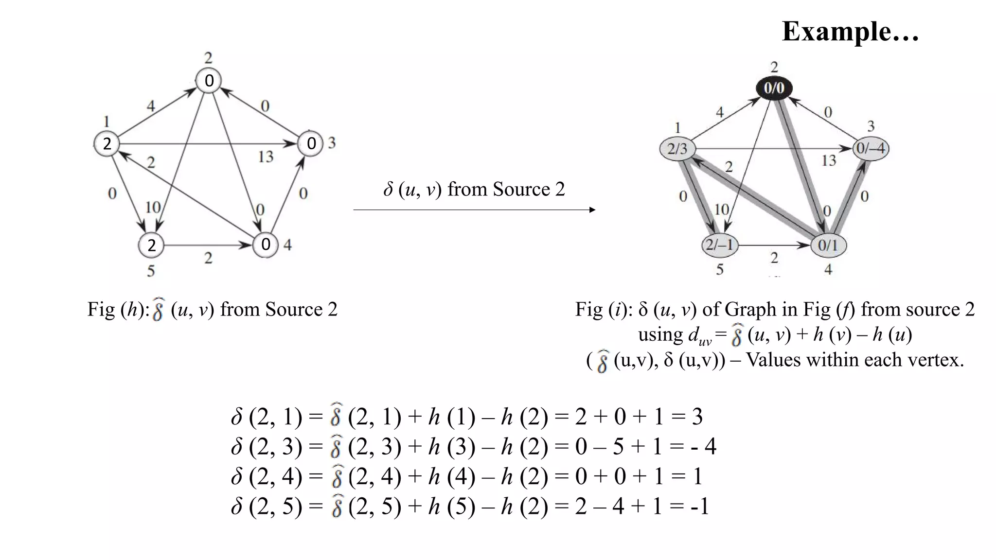 Fig (h): (u, v) from Source 2
Example…
δ (2, 1) = (2, 1) + h (1) – h (2) = 2 + 0 + 1 = 3
δ (2, 3) = (2, 3) + h (3) – h (2) = 0 – 5 + 1 = - 4
δ (2, 4) = (2, 4) + h (4) – h (2) = 0 + 0 + 1 = 1
δ (2, 5) = (2, 5) + h (5) – h (2) = 2 – 4 + 1 = -1
δ (u, v) from Source 2
0
0
0
2
2
Fig (i): δ (u, v) of Graph in Fig (f) from source 2
using duv = (u, v) + h (v) – h (u)
( (u,v), δ (u,v)) – Values within each vertex.
 