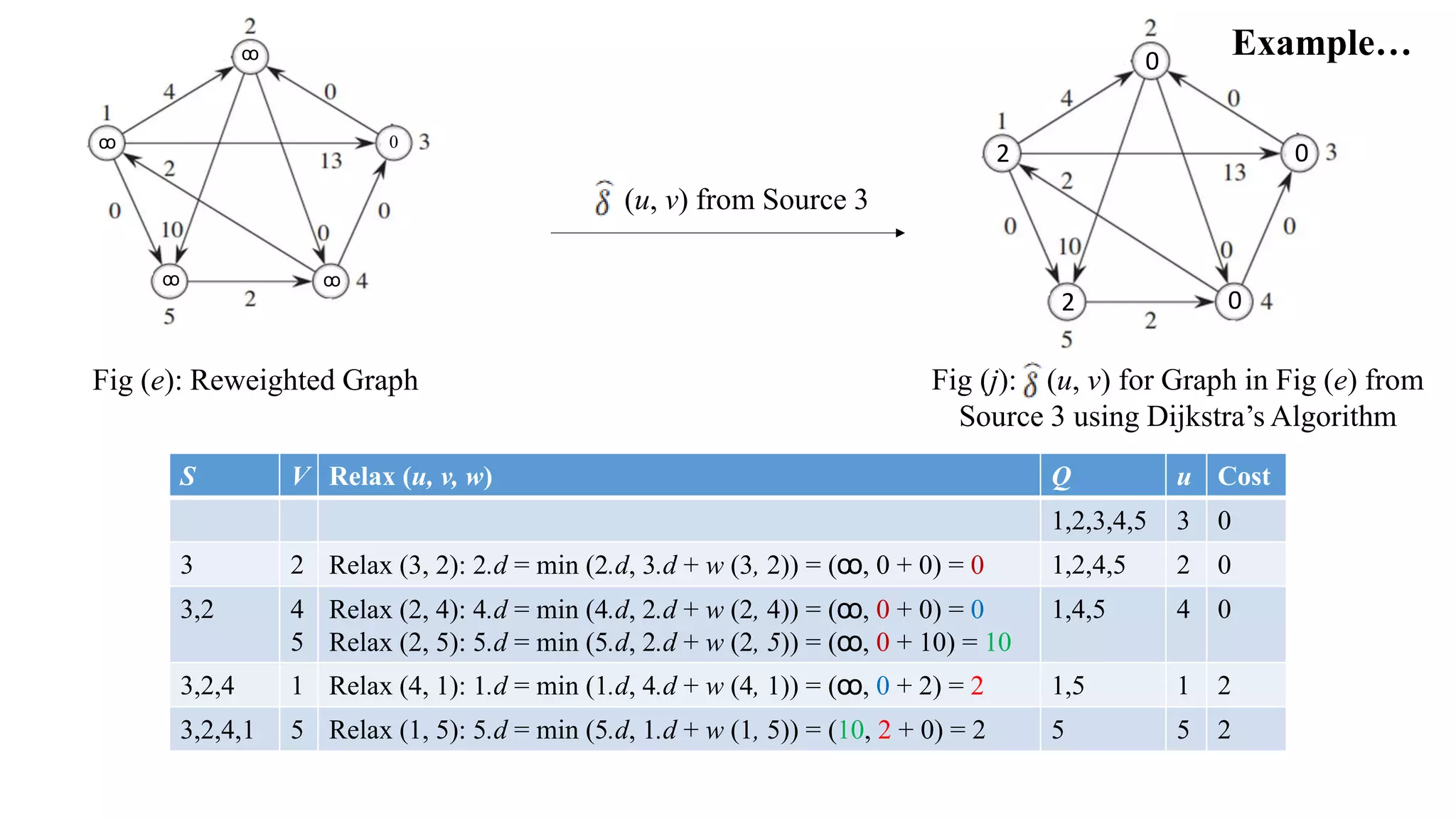 0
0
0
2
2
Example…
Fig (e): Reweighted Graph
S V Relax (u, v, w) Q u Cost
1,2,3,4,5 3 0
3 2 Relax (3, 2): 2.d = min (2.d, 3.d + w (3, 2)) = (ꝏ, 0 + 0) = 0 1,2,4,5 2 0
3,2 4
5
Relax (2, 4): 4.d = min (4.d, 2.d + w (2, 4)) = (ꝏ, 0 + 0) = 0
Relax (2, 5): 5.d = min (5.d, 2.d + w (2, 5)) = (ꝏ, 0 + 10) = 10
1,4,5 4 0
3,2,4 1 Relax (4, 1): 1.d = min (1.d, 4.d + w (4, 1)) = (ꝏ, 0 + 2) = 2 1,5 1 2
3,2,4,1 5 Relax (1, 5): 5.d = min (5.d, 1.d + w (1, 5)) = (10, 2 + 0) = 2 5 5 2
ꝏ
ꝏ 0
ꝏꝏ
(u, v) from Source 3
Fig (j): (u, v) for Graph in Fig (e) from
Source 3 using Dijkstra’s Algorithm
 