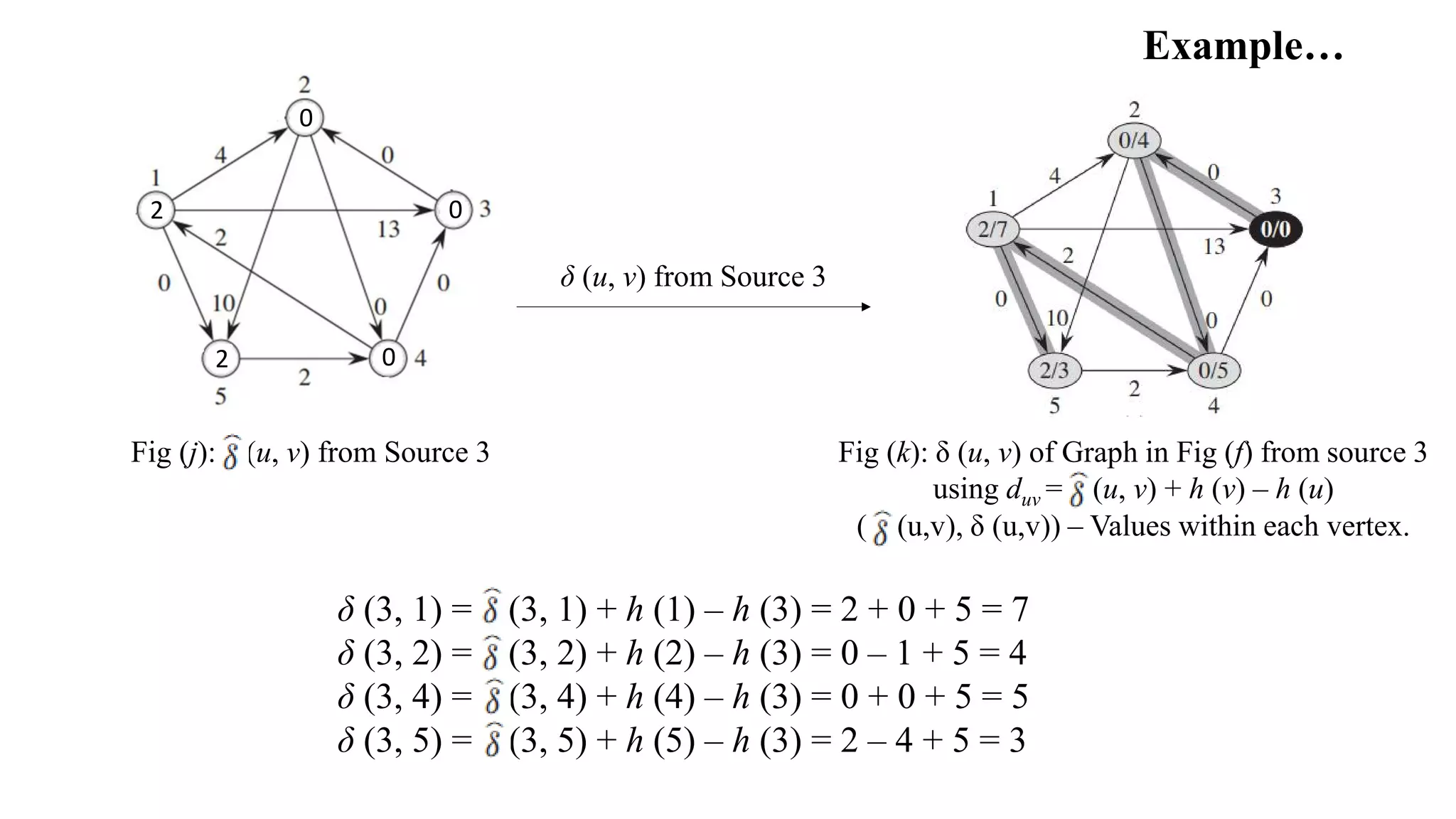 Fig (j): (u, v) from Source 3
Example…
δ (3, 1) = (3, 1) + h (1) – h (3) = 2 + 0 + 5 = 7
δ (3, 2) = (3, 2) + h (2) – h (3) = 0 – 1 + 5 = 4
δ (3, 4) = (3, 4) + h (4) – h (3) = 0 + 0 + 5 = 5
δ (3, 5) = (3, 5) + h (5) – h (3) = 2 – 4 + 5 = 3
δ (u, v) from Source 3
0
0
0
2
2
Fig (k): δ (u, v) of Graph in Fig (f) from source 3
using duv = (u, v) + h (v) – h (u)
( (u,v), δ (u,v)) – Values within each vertex.
 
