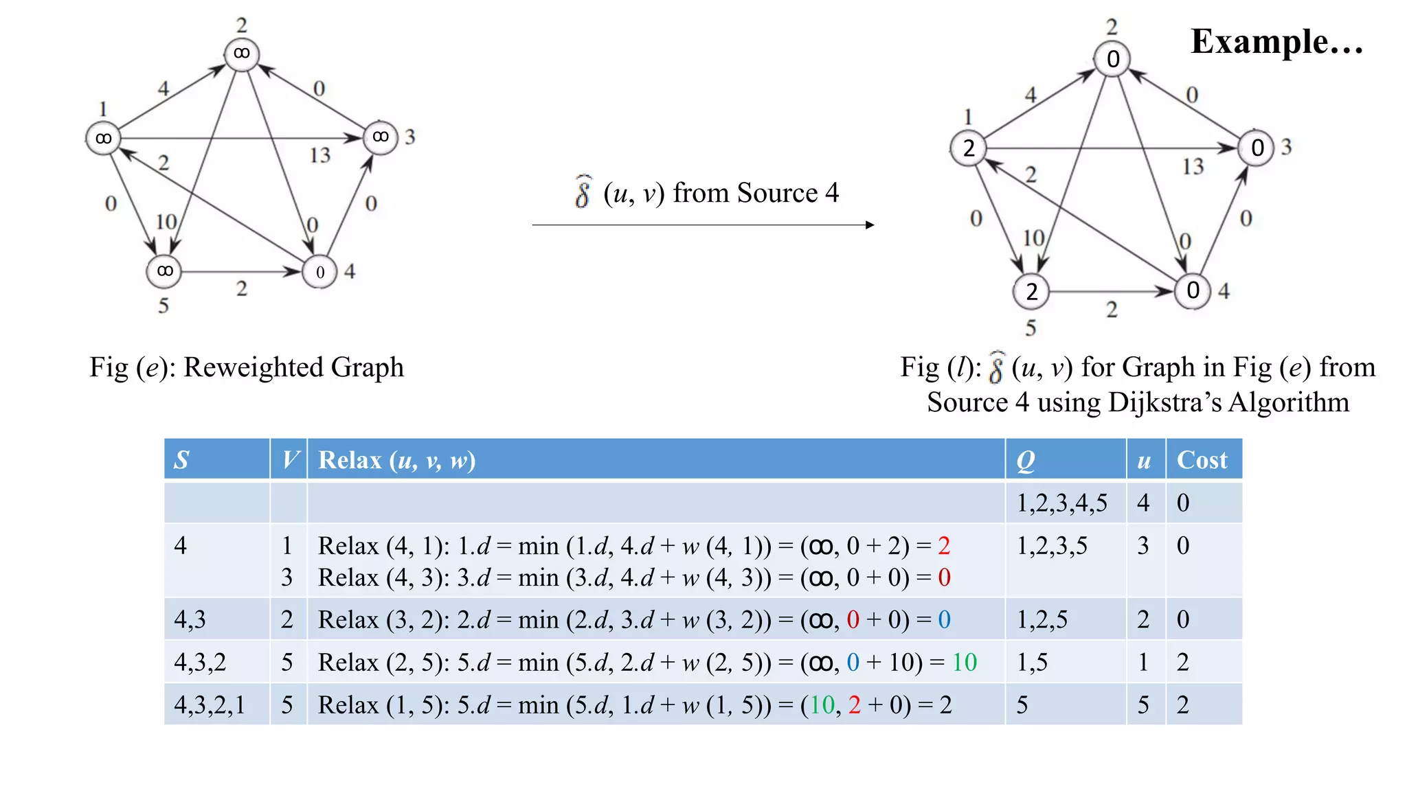 0
0
0
2
2
Example…
Fig (e): Reweighted Graph
S V Relax (u, v, w) Q u Cost
1,2,3,4,5 4 0
4 1
3
Relax (4, 1): 1.d = min (1.d, 4.d + w (4, 1)) = (ꝏ, 0 + 2) = 2
Relax (4, 3): 3.d = min (3.d, 4.d + w (4, 3)) = (ꝏ, 0 + 0) = 0
1,2,3,5 3 0
4,3 2 Relax (3, 2): 2.d = min (2.d, 3.d + w (3, 2)) = (ꝏ, 0 + 0) = 0 1,2,5 2 0
4,3,2 5 Relax (2, 5): 5.d = min (5.d, 2.d + w (2, 5)) = (ꝏ, 0 + 10) = 10 1,5 1 2
4,3,2,1 5 Relax (1, 5): 5.d = min (5.d, 1.d + w (1, 5)) = (10, 2 + 0) = 2 5 5 2
ꝏ
ꝏ ꝏ
0ꝏ
(u, v) from Source 4
Fig (l): (u, v) for Graph in Fig (e) from
Source 4 using Dijkstra’s Algorithm
 