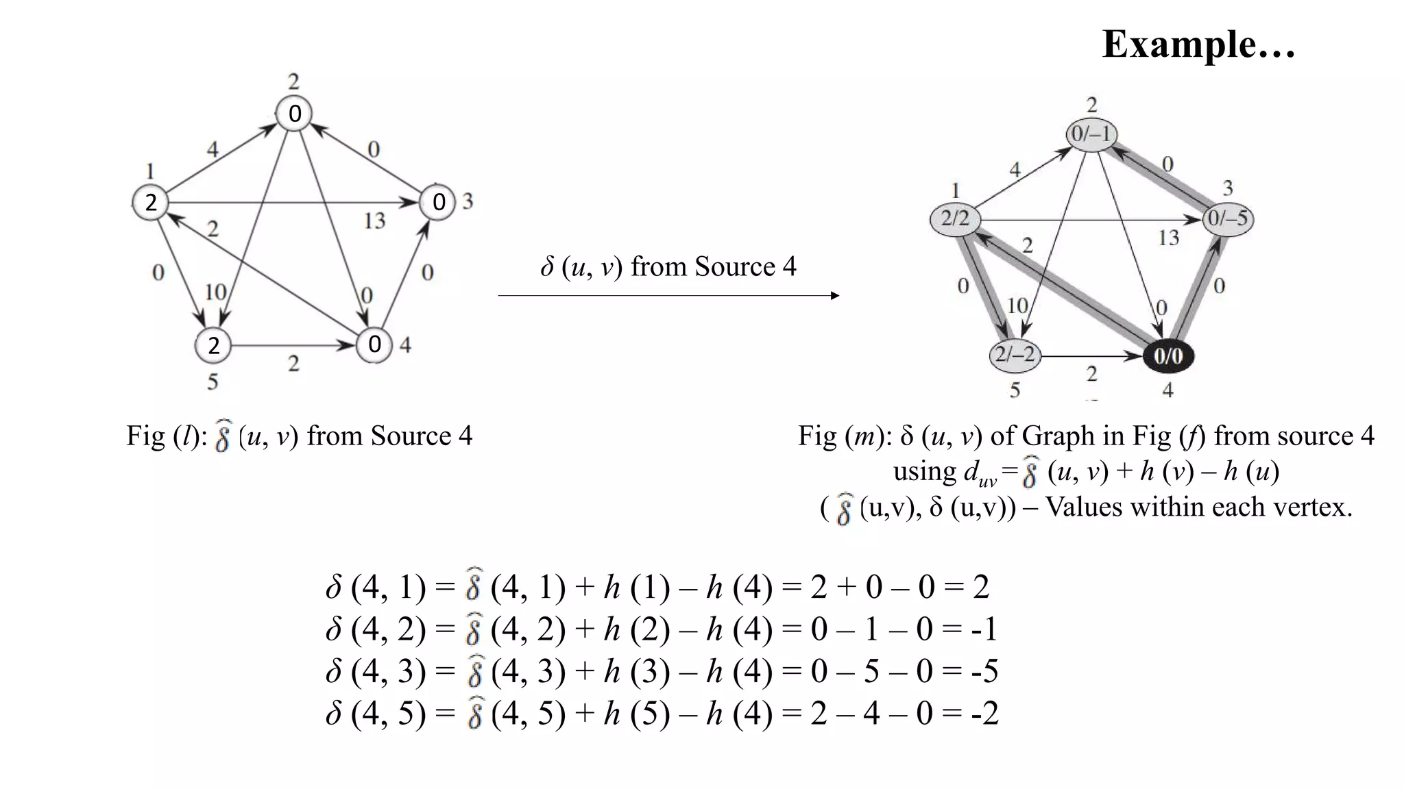 Fig (m): δ (u, v) of Graph in Fig (f) from source 4
using duv = (u, v) + h (v) – h (u)
( (u,v), δ (u,v)) – Values within each vertex.
Fig (l): (u, v) from Source 4
Example…
δ (4, 1) = (4, 1) + h (1) – h (4) = 2 + 0 – 0 = 2
δ (4, 2) = (4, 2) + h (2) – h (4) = 0 – 1 – 0 = -1
δ (4, 3) = (4, 3) + h (3) – h (4) = 0 – 5 – 0 = -5
δ (4, 5) = (4, 5) + h (5) – h (4) = 2 – 4 – 0 = -2
δ (u, v) from Source 4
0
0
0
2
2
 