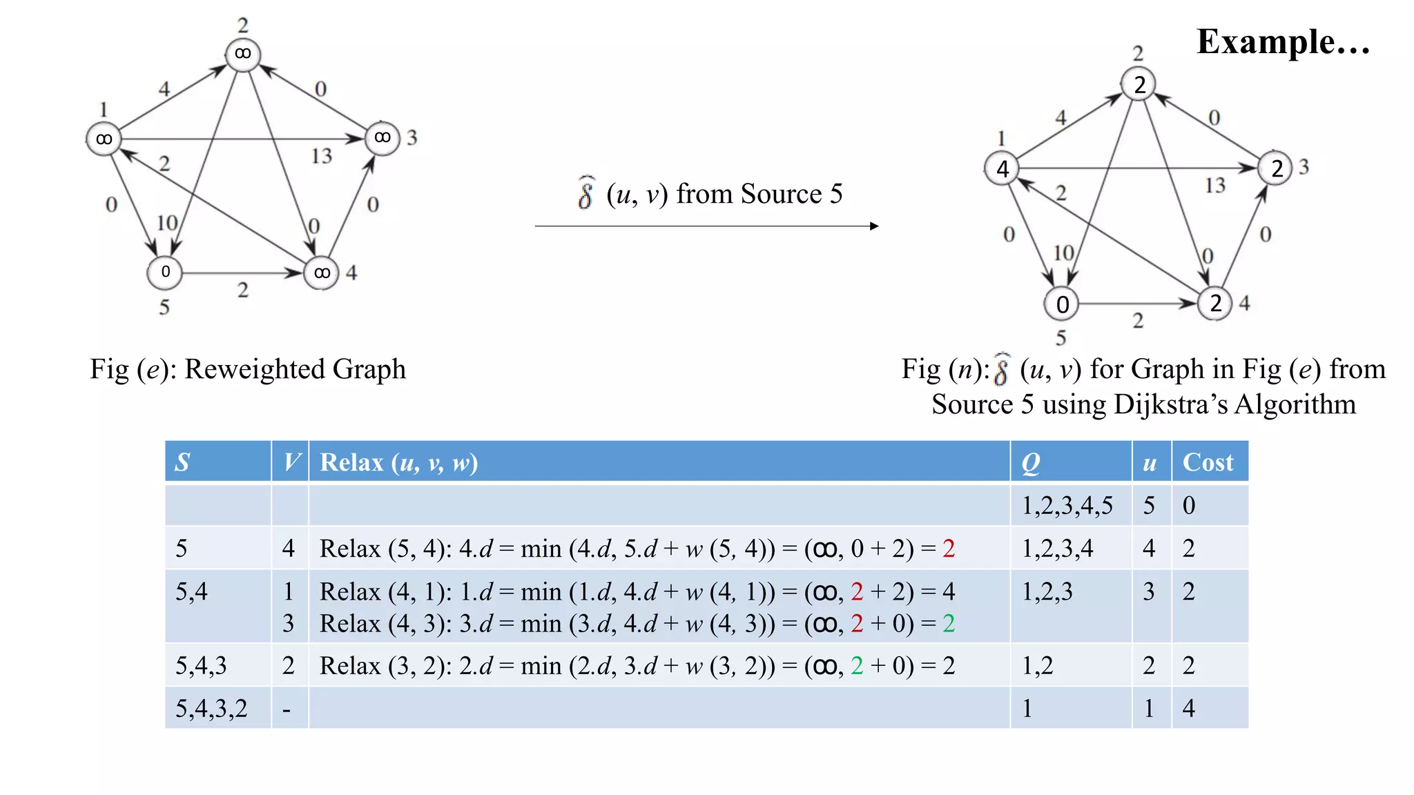 2
2
2
0
4
Example…
Fig (e): Reweighted Graph
S V Relax (u, v, w) Q u Cost
1,2,3,4,5 5 0
5 4 Relax (5, 4): 4.d = min (4.d, 5.d + w (5, 4)) = (ꝏ, 0 + 2) = 2 1,2,3,4 4 2
5,4 1
3
Relax (4, 1): 1.d = min (1.d, 4.d + w (4, 1)) = (ꝏ, 2 + 2) = 4
Relax (4, 3): 3.d = min (3.d, 4.d + w (4, 3)) = (ꝏ, 2 + 0) = 2
1,2,3 3 2
5,4,3 2 Relax (3, 2): 2.d = min (2.d, 3.d + w (3, 2)) = (ꝏ, 2 + 0) = 2 1,2 2 2
5,4,3,2 - 1 1 4
ꝏ
ꝏ ꝏ
ꝏ0
(u, v) from Source 5
Fig (n): (u, v) for Graph in Fig (e) from
Source 5 using Dijkstra’s Algorithm
 