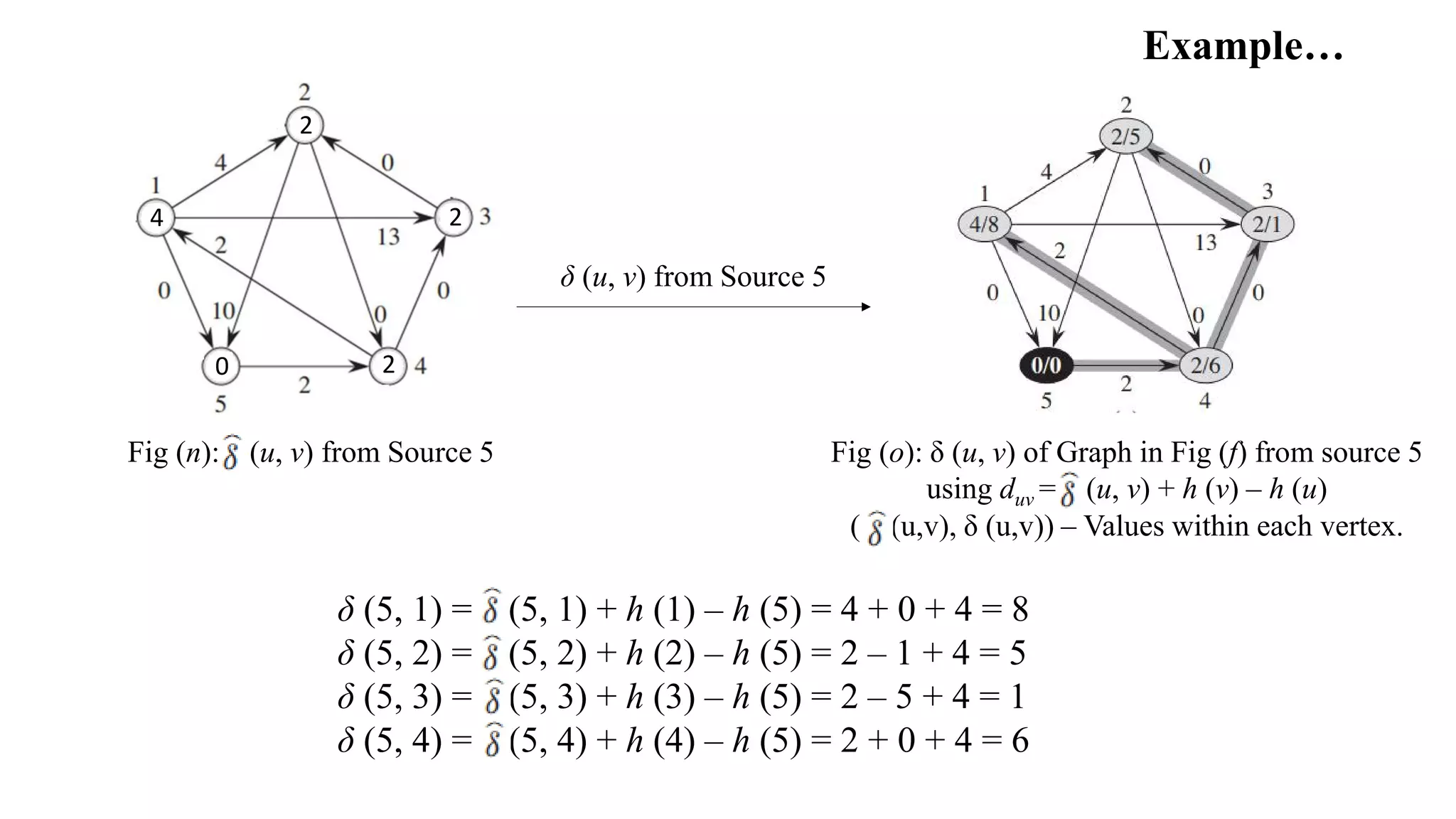 Fig (o): δ (u, v) of Graph in Fig (f) from source 5
using duv = (u, v) + h (v) – h (u)
( (u,v), δ (u,v)) – Values within each vertex.
Fig (n): (u, v) from Source 5
Example…
δ (5, 1) = (5, 1) + h (1) – h (5) = 4 + 0 + 4 = 8
δ (5, 2) = (5, 2) + h (2) – h (5) = 2 – 1 + 4 = 5
δ (5, 3) = (5, 3) + h (3) – h (5) = 2 – 5 + 4 = 1
δ (5, 4) = (5, 4) + h (4) – h (5) = 2 + 0 + 4 = 6
δ (u, v) from Source 5
2
2
2
0
4
 