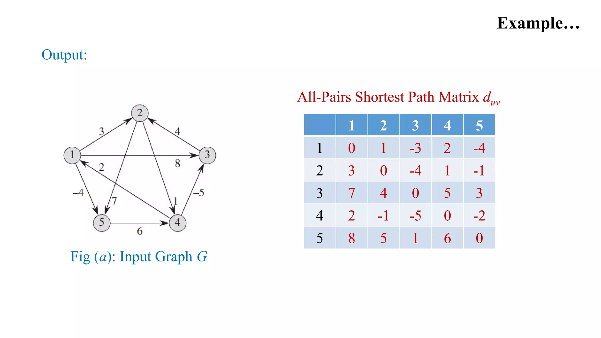 Example…
Output:
All-Pairs Shortest Path Matrix duv
Fig (a): Input Graph G
1 2 3 4 5
1 0 1 -3 2 -4
2 3 0 -4 1 -1
3 7 4 0 5 3
4 2 -1 -5 0 -2
5 8 5 1 6 0
 