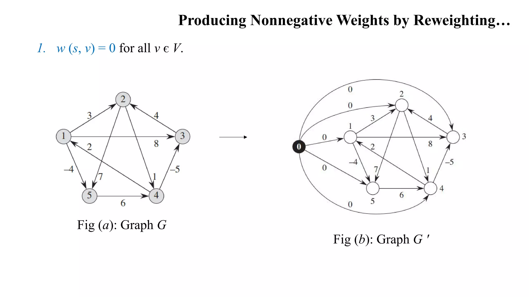 Producing Nonnegative Weights by Reweighting…
1. w (s, v) = 0 for all v є V.
Fig (a): Graph G
Fig (b): Graph G ʹ
 