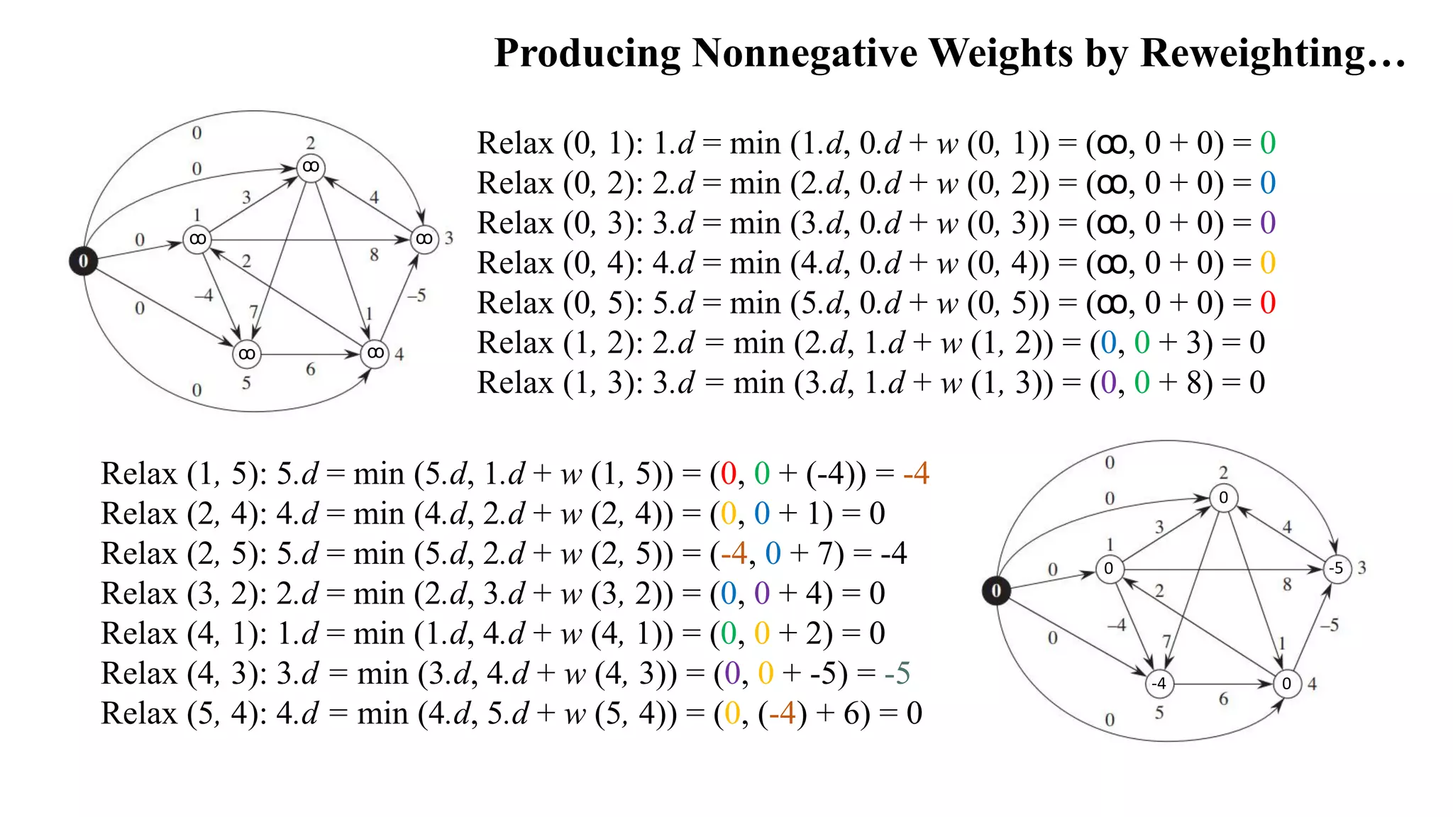 Producing Nonnegative Weights by Reweighting…
Relax (1, 5): 5.d = min (5.d, 1.d + w (1, 5)) = (0, 0 + (-4)) = -4
Relax (2, 4): 4.d = min (4.d, 2.d + w (2, 4)) = (0, 0 + 1) = 0
Relax (2, 5): 5.d = min (5.d, 2.d + w (2, 5)) = (-4, 0 + 7) = -4
Relax (3, 2): 2.d = min (2.d, 3.d + w (3, 2)) = (0, 0 + 4) = 0
Relax (4, 1): 1.d = min (1.d, 4.d + w (4, 1)) = (0, 0 + 2) = 0
Relax (4, 3): 3.d = min (3.d, 4.d + w (4, 3)) = (0, 0 + -5) = -5
Relax (5, 4): 4.d = min (4.d, 5.d + w (5, 4)) = (0, (-4) + 6) = 0
Relax (0, 1): 1.d = min (1.d, 0.d + w (0, 1)) = (ꝏ, 0 + 0) = 0
Relax (0, 2): 2.d = min (2.d, 0.d + w (0, 2)) = (ꝏ, 0 + 0) = 0
Relax (0, 3): 3.d = min (3.d, 0.d + w (0, 3)) = (ꝏ, 0 + 0) = 0
Relax (0, 4): 4.d = min (4.d, 0.d + w (0, 4)) = (ꝏ, 0 + 0) = 0
Relax (0, 5): 5.d = min (5.d, 0.d + w (0, 5)) = (ꝏ, 0 + 0) = 0
Relax (1, 2): 2.d = min (2.d, 1.d + w (1, 2)) = (0, 0 + 3) = 0
Relax (1, 3): 3.d = min (3.d, 1.d + w (1, 3)) = (0, 0 + 8) = 0
ꝏ
ꝏ ꝏ
ꝏꝏ
0
-4 0
-50
 