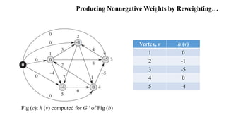 Johnson's algorithm | PDF