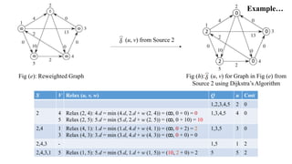 Johnson's algorithm | PDF