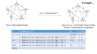 how to implement johnson’s algorithm in python |... Johnson's algorithm | PDF