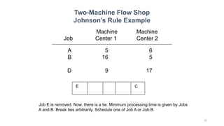 Johnson's Rule Example This is Johnson’s Rule Assignment.pptx