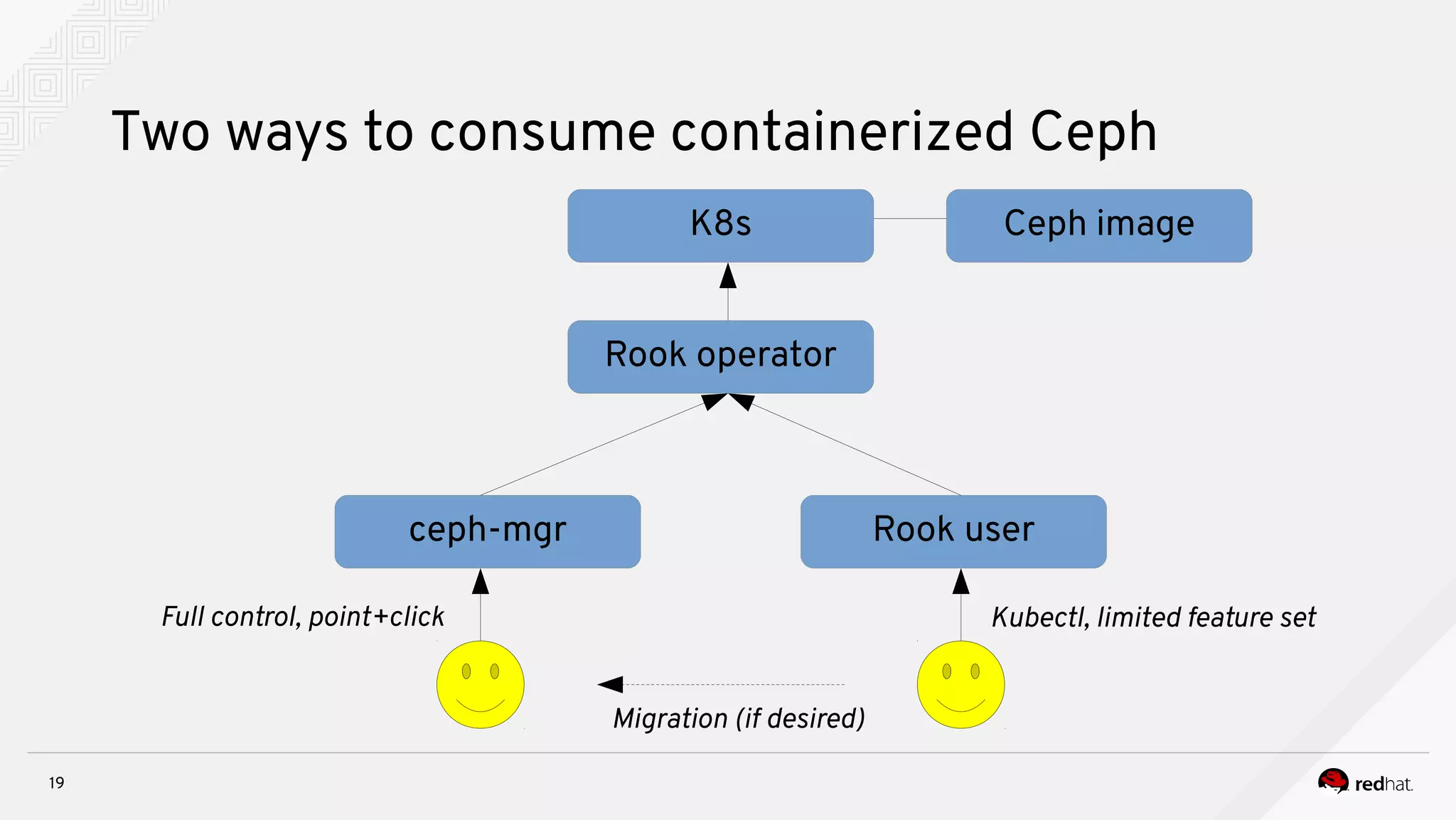 19
Two ways to consume containerized Ceph
Rook operator
K8s
ceph-mgr Rook user
Kubectl, lnmnted feature setFull coitrol, ponit+clnck
Mngratnoi (nf desnreds
Ceph image
 