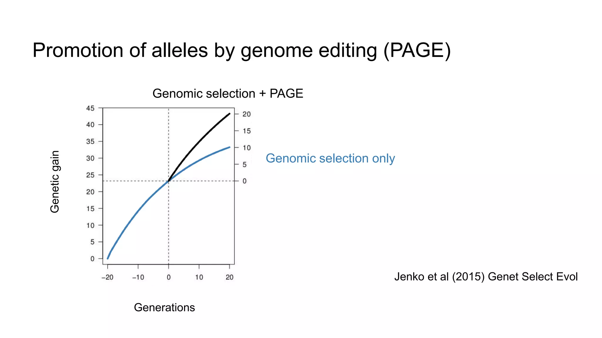 Jenko et al.
2015
Jenko et al (2015) Genet Select Evol
Promotion of alleles by genome editing (PAGE)
Genomic selection + PAGE
Geneticgain
Generations
Genomic selection only
 