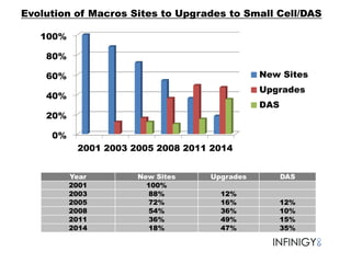 0%
20%
40%
60%
80%
100%
2001 2003 2005 2008 2011 2014
New Sites
Upgrades
DAS
Year New Sites Upgrades DAS
2001 100%
2003 88% 12%
2005 72% 16% 12%
2008 54% 36% 10%
2011 36% 49% 15%
2014 18% 47% 35%
Evolution of Macros Sites to Upgrades to Small Cell/DAS
 