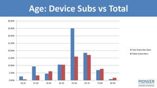 Age: Device Subs vs Total
0.00%
5.00%
10.00%
15.00%
20.00%
25.00%
30.00%
35.00%
40.00%
18-24 25-34 35-44 45-54 55-64 65-74 75-84 85-94
Total Subscriber Base
Tablet Subscribers
 